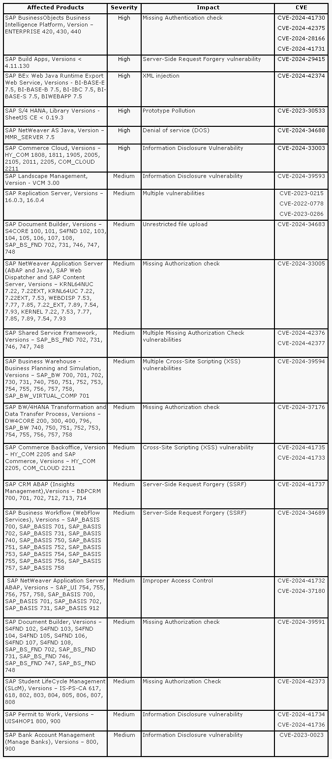 SAP Vulnerabilities